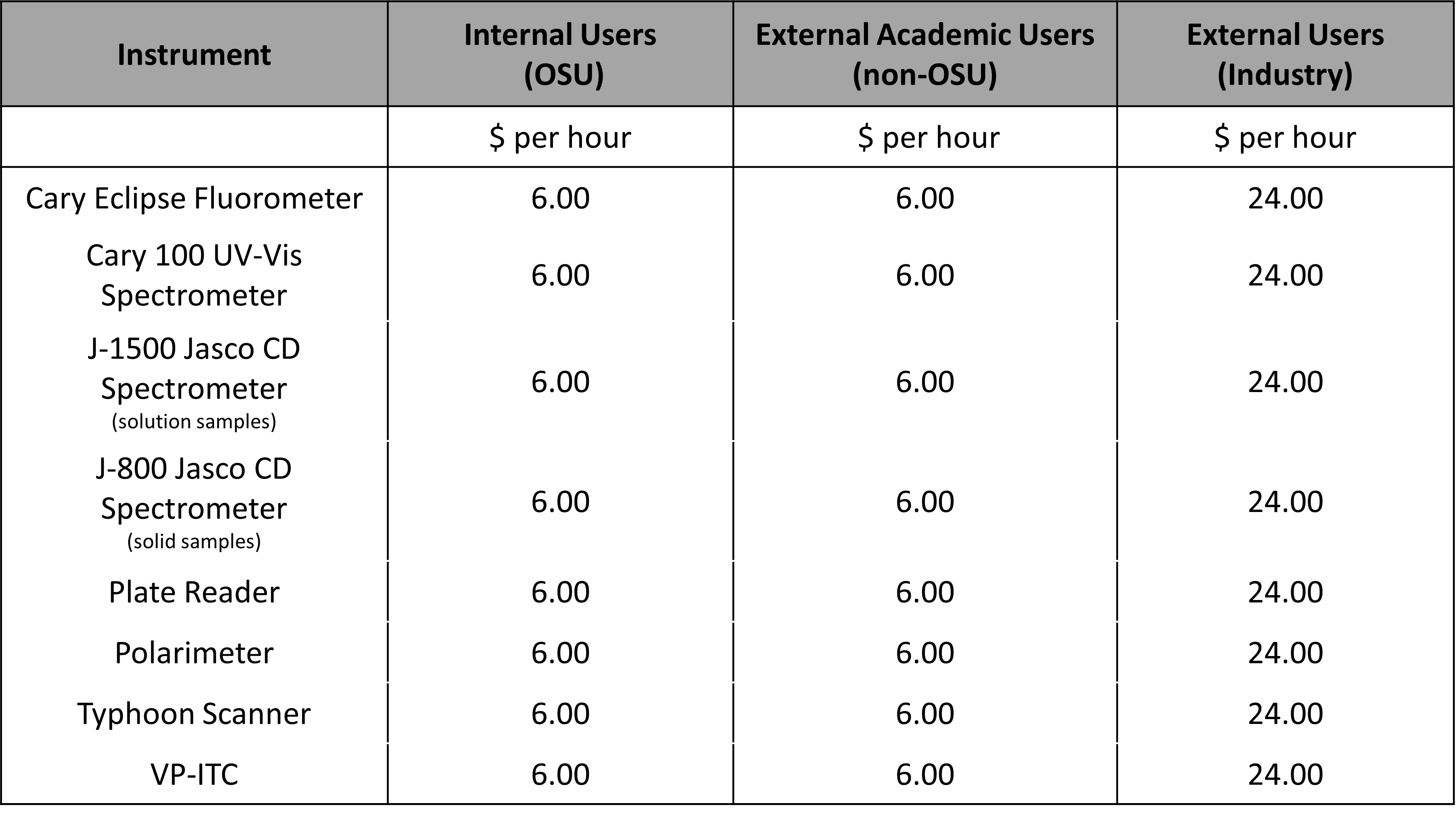 Table Displaying Rates for Instrument Use