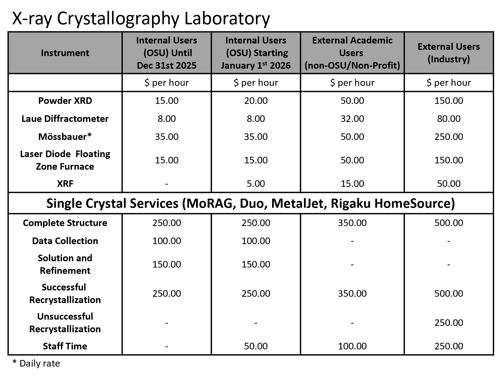 Rates for Crystallography