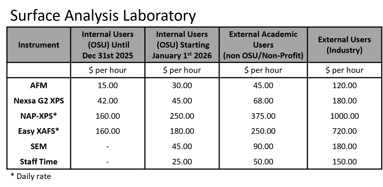 Rates for SAL