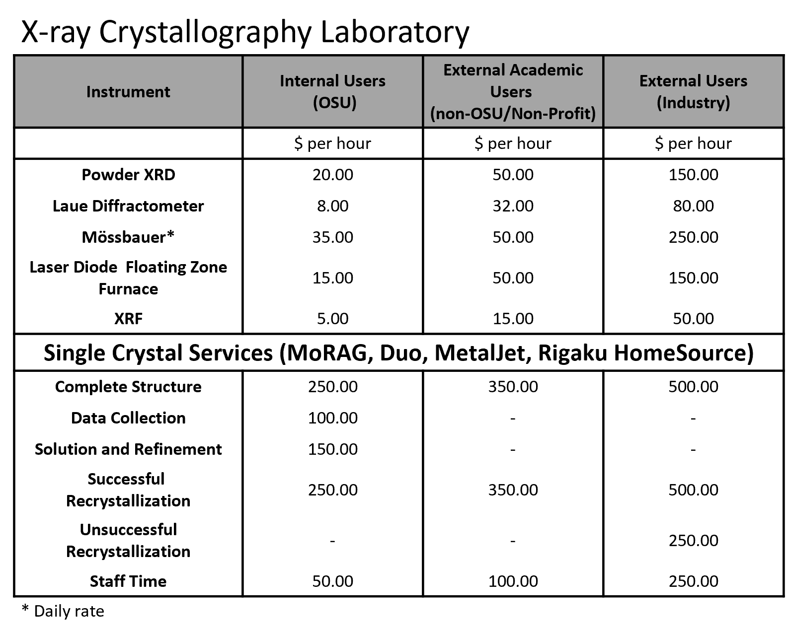 Crystallography Rates