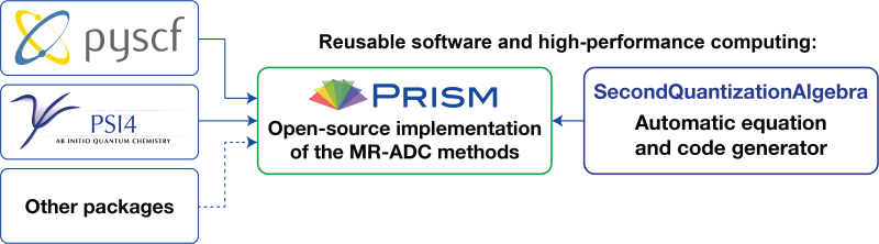 Quantum chemistry software development